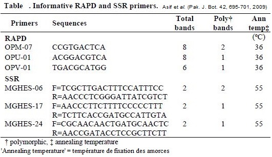 RAPD, microsatellites