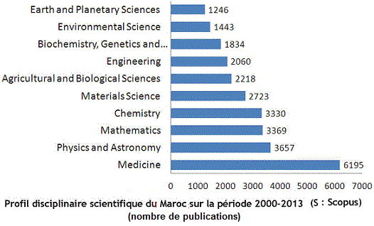 Maroc. Publications