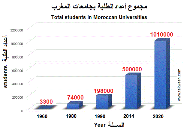Morocco. Students